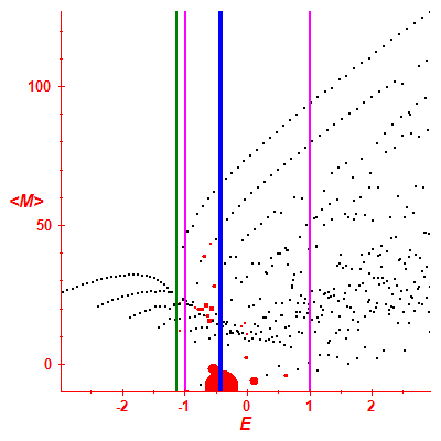 Peres lattice <M>